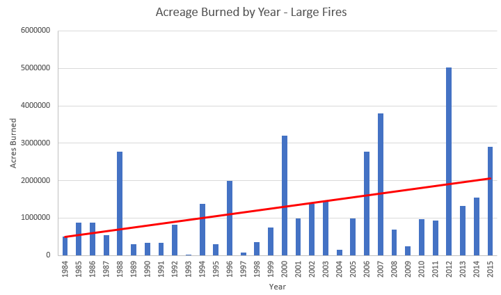 Acres_Burned_By_Year_BarChart