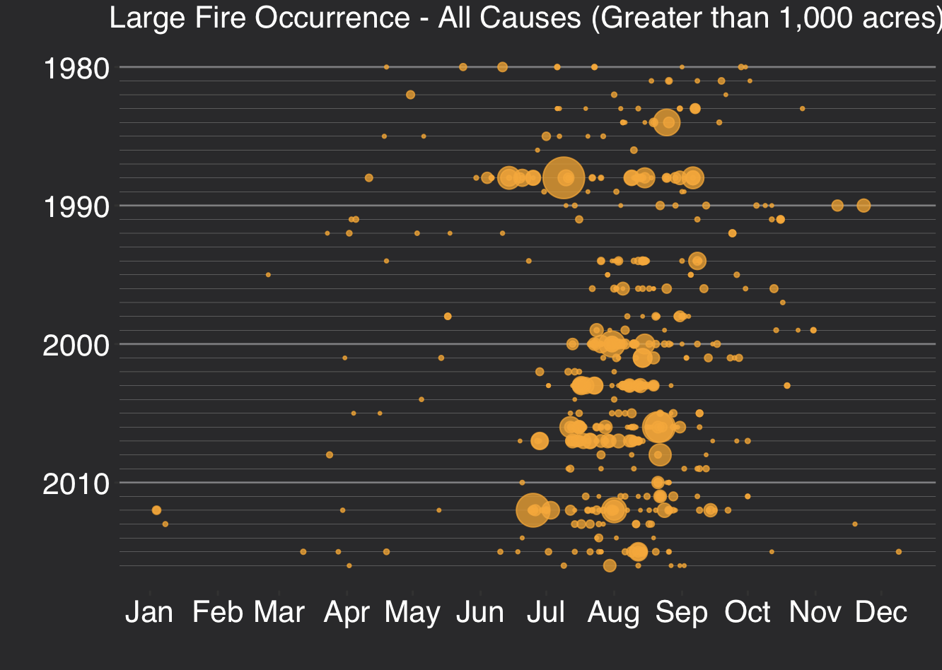 Visualizing Large Wildfire Activity in Montana from 1980-2016