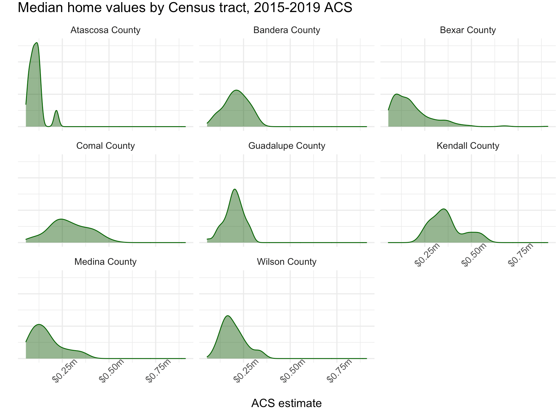 Visualizing Home Values in Texas with R