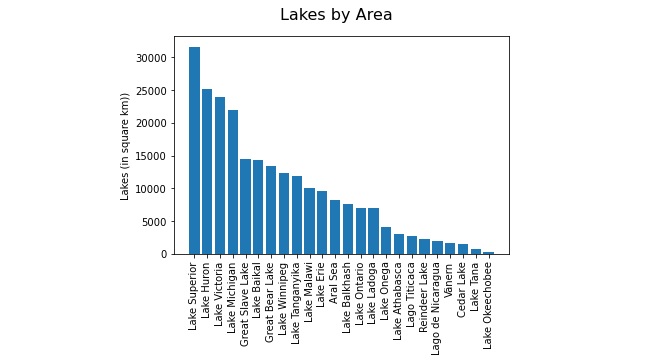 Creating Bar Charts with Python Notebooks￼