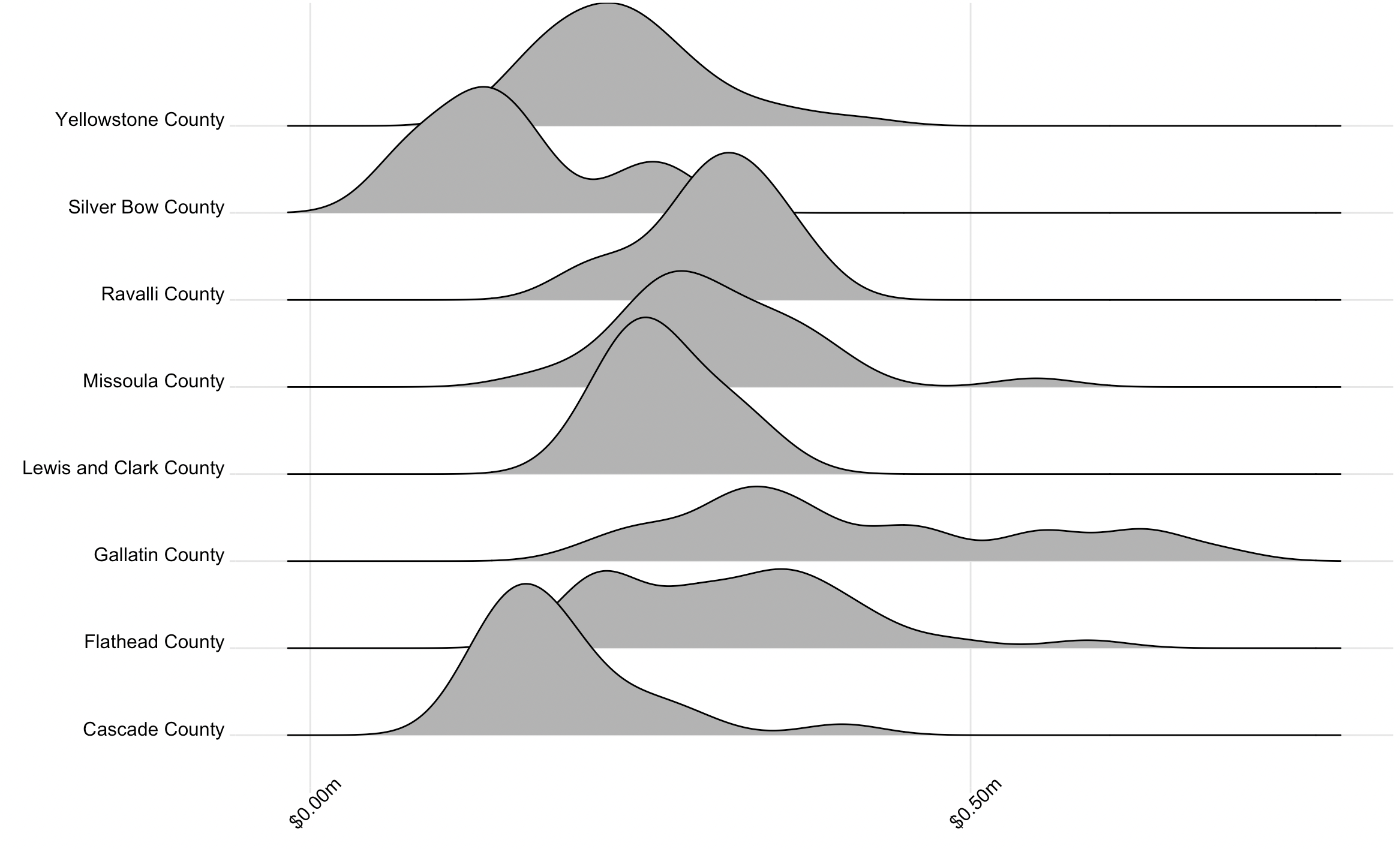 Visualizing Montana Home Values with R