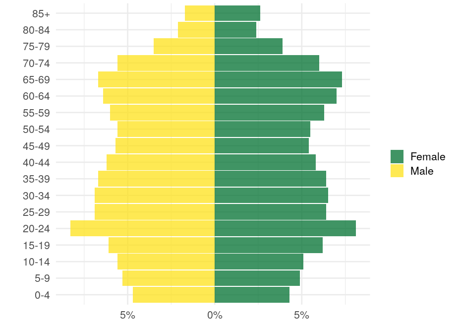 Access and Analyze the New 2020 Decennial Census Data